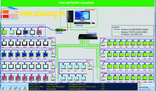 Hệ thống giám sát điện năng PMS